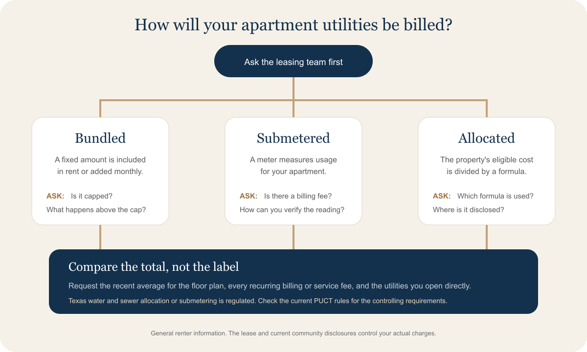 Apartment utility billing decision flow for bundled, submetered and allocated charges